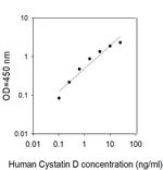 Human Cystatin D ELISA Kit