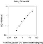 Human Cystatin E/M ELISA Kit