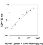 Human Cystatin F ELISA Kit