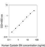 Human Cystatin SN ELISA Kit
