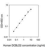 Human DCBLD2/ESDN ELISA Kit