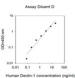 Human Dectin-1 ELISA Kit