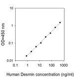 Human Desmin ELISA Kit