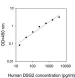 Human Desmoglein-2 ELISA Kit