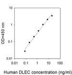 Human DLEC/CLEC4C/BDCA-2 ELISA Kit