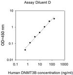 Human Dnmt3b ELISA Kit