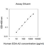 Human EDA-A2 ELISA Kit