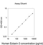 Human Eotaxin 3 ELISA Kit