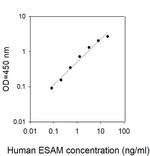 Human ESAM ELISA Kit