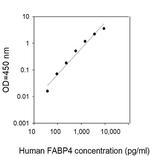 Human FABP4/A-FABP ELISA Kit