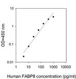 Human FABP8/M-FABP ELISA Kit