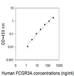 Human FCGR3A/CD16A ELISA Kit
