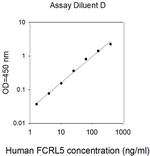 Human FCRL5/FcRH5 ELISA Kit