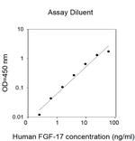 Human FGF-17 ELISA Kit