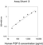 Human FGF-5 ELISA Kit