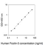 Human Ficolin-3 ELISA Kit