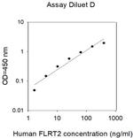 Human FLRT2 ELISA Kit