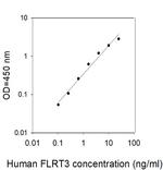 Human FLRT3 ELISA Kit