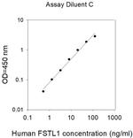 Human Follistatin-like 1 ELISA Kit