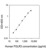 Human FOLR3 ELISA Kit