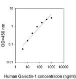Human Galectin-1 ELISA Kit