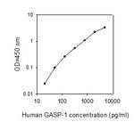 Human GASP-1 ELISA Kit