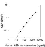 Human Alpha 2-M ELISA Kit