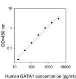 Human GATA-1/Eryf1 ELISA Kit
