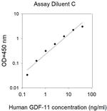 Human GDF-11/BMP-11 ELISA Kit