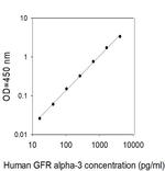Human GFR alpha-3 ELISA Kit