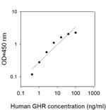 Human GHR ELISA Kit