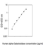 Human Alpha-Galactosidase A/GLA ELISA Kit