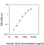Human GLI-3 ELISA Kit