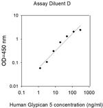 Human Glypican 5 ELISA Kit
