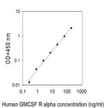 Human GM-CSF R alpha ELISA Kit