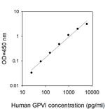 Human GPVI ELISA Kit