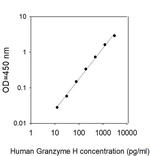 Human Granzyme H ELISA Kit