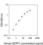 Human GSTP1 ELISA Kit