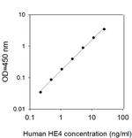 Human HE4/WFDC2 ELISA Kit