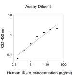 Human IDUA ELISA Kit