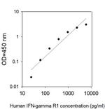 Human IFN-gamma R1 ELISA Kit