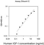 Human IGF-1 ELISA Kit