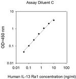 Human IL-13 R alpha 1/IL-13 R1 ELISA Kit