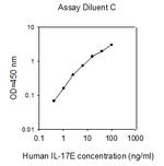 Human IL-17 E ELISA Kit
