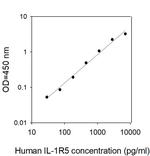 Human IL-18 R alpha/IL-1 R5 ELISA Kit