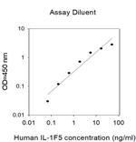 Human IL-1F5 ELISA Kit