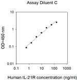 Human IL-21 R ELISA Kit
