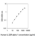 Human IL-22 R alpha 1 ELISA Kit