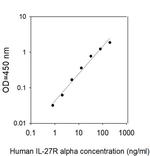 Human IL-27 R alpha ELISA Kit