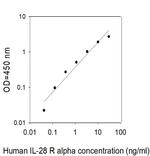 Human IL-28 R alpha ELISA Kit